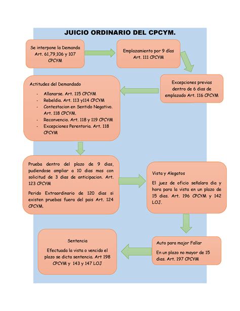 Esquema Juicio Ordinario Laboral Juicio Ordinario Del Cpcym Prueba