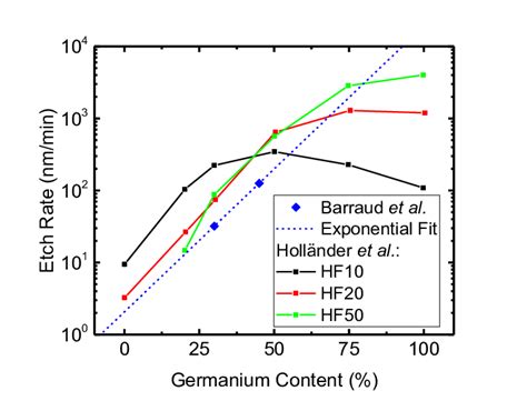 Experimental Etch Rates For Wet Etching Of Sige Taken From Barraud Et