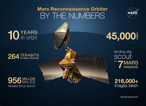 Mars Reconnaissance Orbiter celebrates 10 years at red planet | Fox News