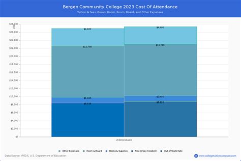 Bergen Community College - Tuition & Fees, Net Price