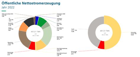 Deutschland Anteil Von Wind Und Photovoltaik Der Nettostromerzeugung