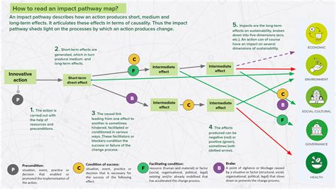 Reading An Impact Pathway Map URBAL Sustainable Food Guide