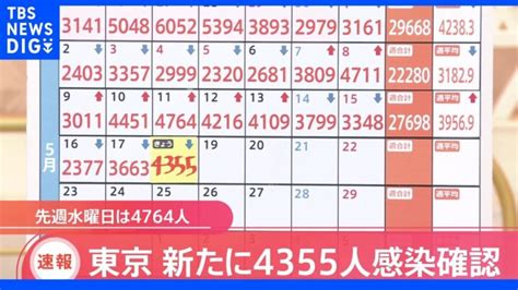 東京・新規感染者4355人 5日連続で前の週の同じ曜日下回る｜tbs News Dig │ 【気ままに】ニュース速報