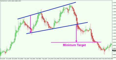 Heikin Ashi Expanding Triangle - Forex Training Group