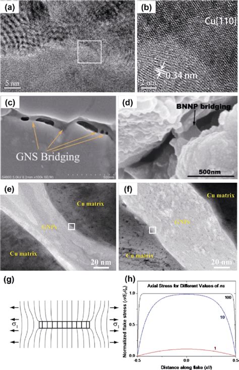 Typical Interface Between Graphene And Copper Matrix A B The