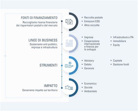 Gruppo CDP: Chi siamo | CDP