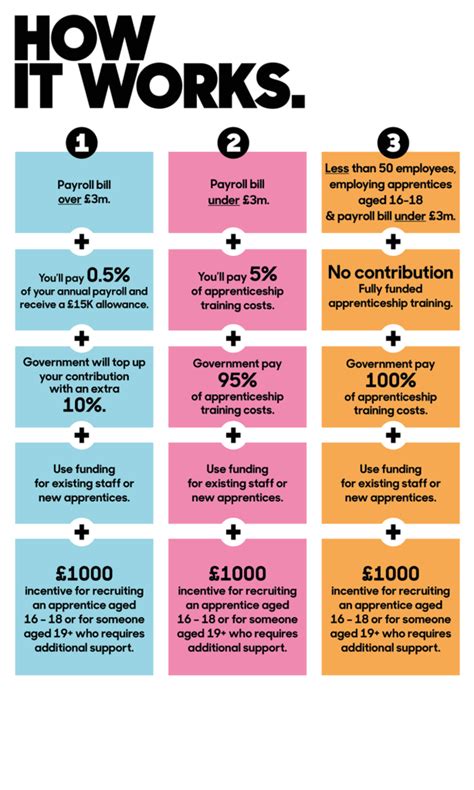 Apprenticeship Levy Arena Learning