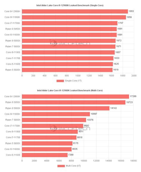 Intel Core I9 12900K Puts AMD Ryzen 9 5950X To Shame In New Single Core