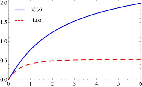 The Dashed Red Curve Shows The Distance L Z Defined In Eq As