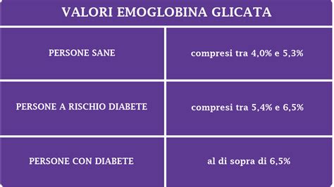 Glicemia Ed Emoglobina Glicata Guida Ai Due Parametri Be Harmonious