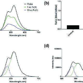 A Emission Spectra Of FlCFe1 0 With 1 And 10 Equivalents Of Fe II L