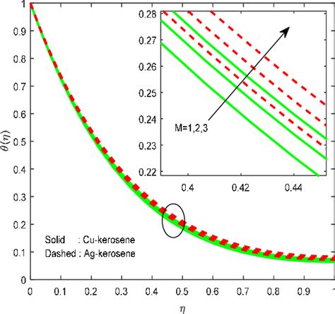 Figure 1 From FREE CONVECTIVE HEAT TRANSFER OF MHD DISSIPATIVE CARREAU