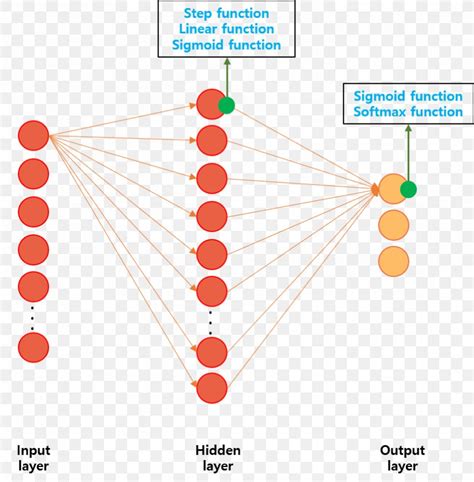 Softmax Function Activation Function Multiclass Classification