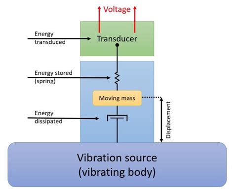 Vibrational Kinetic Energy