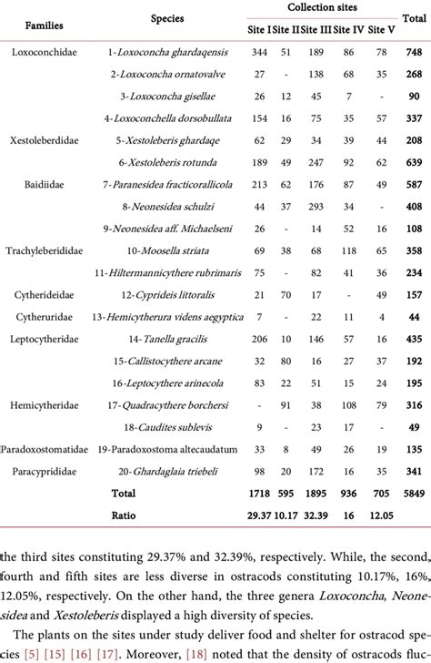 Distribution the individual numbers of ostracod species in five ...