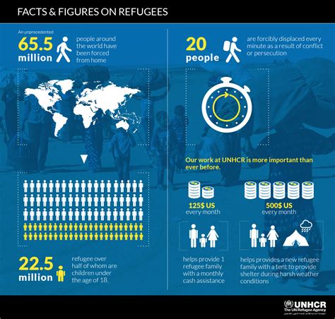 Infographic Unhcr Behance