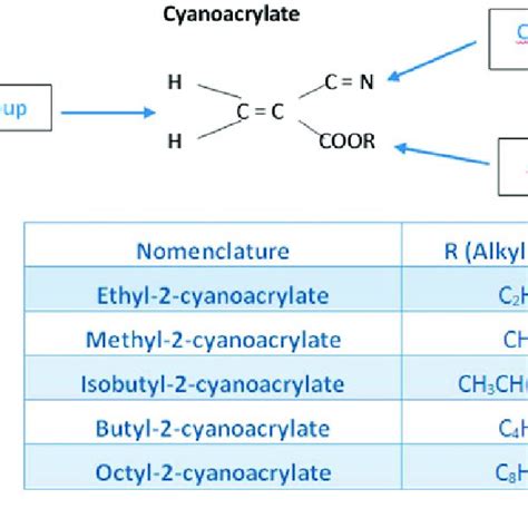 Chemical Structure Of The Cyanoacrylate Molecule And The Main Cas