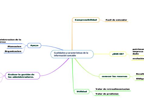 Cualidades Y Caracter Sticas De La Informa Mind Map