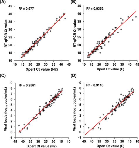 Correlation Between The Ct Value Of Rt Qpcr Viral Load And Ct Value