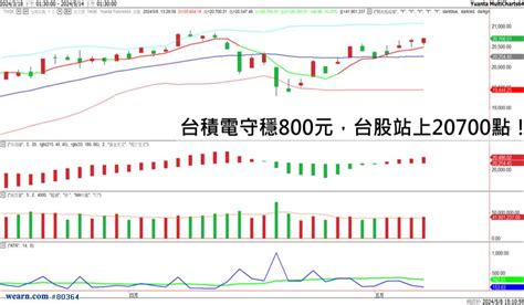 台積電守穩800元，台股站上20700點！｜獨孤求敗｜聚財網