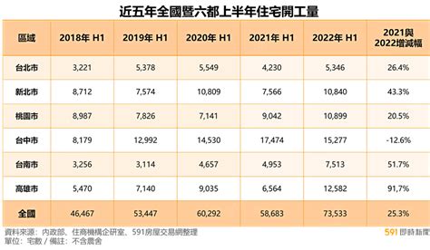 賣壓來了 H1住宅建照量創26年新高 591新聞