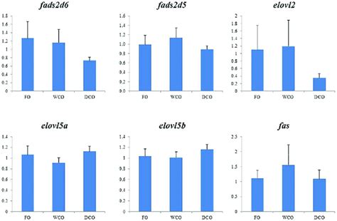 Expression Of Genes Of The LC PUFA Biosynthesis Pathway In Hindgut Of