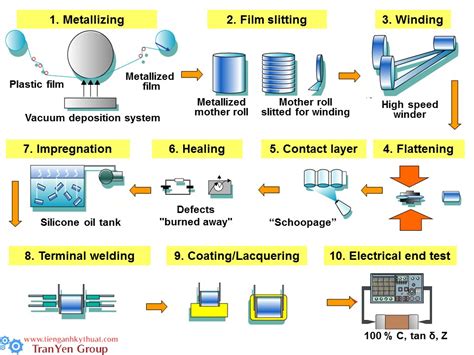 Film Cap Manufacturing Ti Ng Anh K Thu T