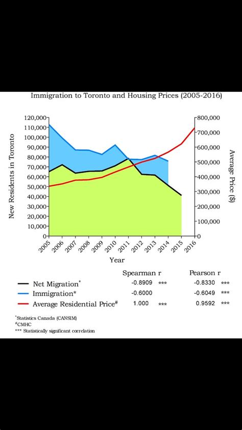 Toronto Immigration Migration And Housing Prices R Toronto