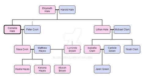 Hale Family Tree by akizakura9 on DeviantArt