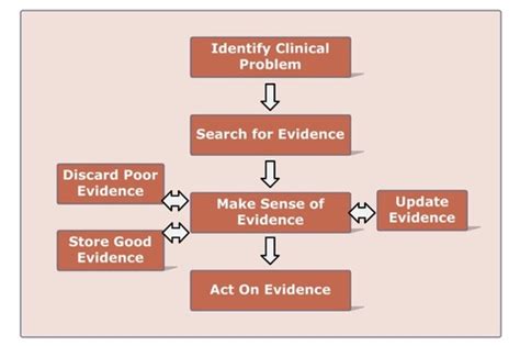 Exam 1 Lesson 4 Getting Started With An EBP The Clinical Question