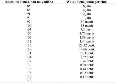 Hubungan Intensitas Kebisingan Dengan Tekanan Darah Pada Pekerja