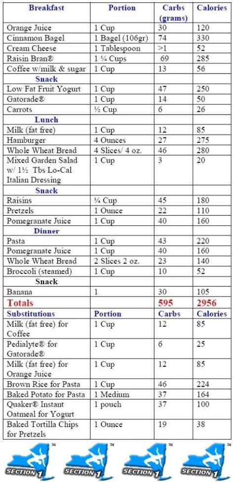 Carbohydrate Loading Pre Event Sample Carbohydrate Loading Guide