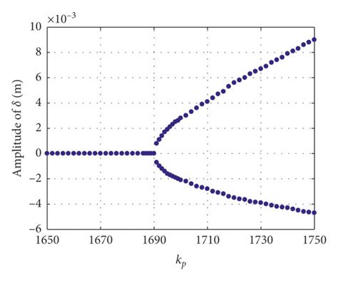 Local Hopf Bifurcation Diagram Of System Download Scientific Diagram