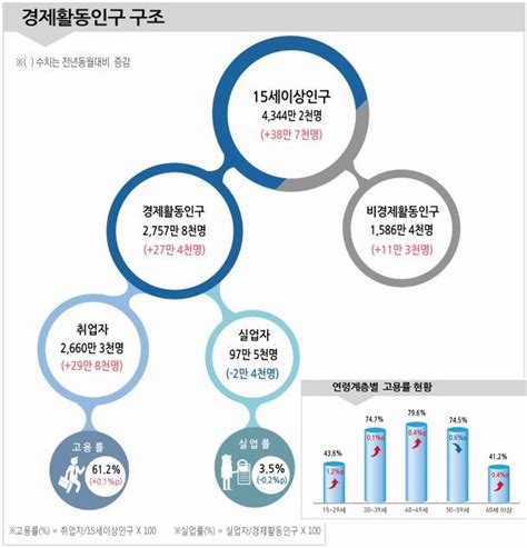 7월 취업자 수 증가폭 또 20만명대 하락대졸 실업자 3만명 이상 증가 헤드라인뉴스headlinenews