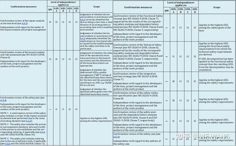 Iso26262的功能安全管理（二） 知乎