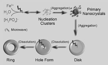 αFe2O3 Nanorings Prepared by a MicrowaveAssisted Hydrothermal Process