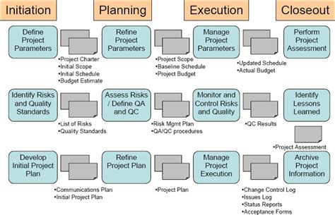 Engineering Project Life Cycle