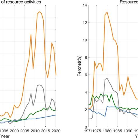 Decadal Distribution Of Sea Surface Temperature From 1990 To 2020