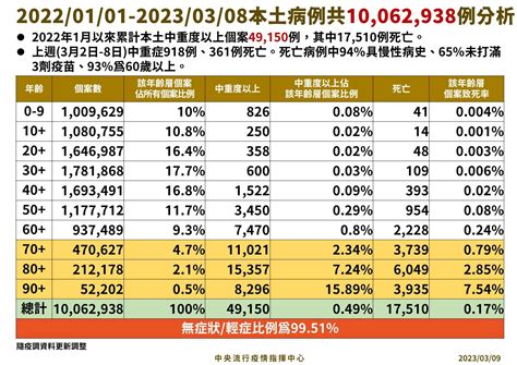 快訊／疫情連5周降！本土9403「比上周大減3成」 另增49死 Ettoday生活新聞 Ettoday新聞雲