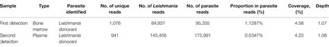 Frontiers Metagenomic Analysis Identifying A Rare Leishmania