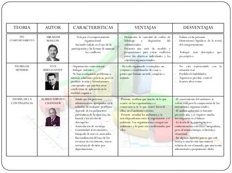 Cuadros Comparativos De Las Teorias Administrativas Cuadro Comparativo