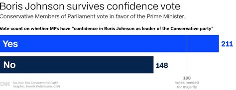 June 6 2022 Boris Johnson Confidence Vote