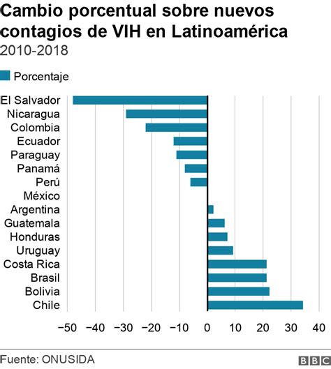 Vih Sida Cuáles Son Los Países De América Latina Con Mayor Aumento De