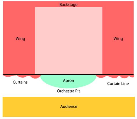 Proscenium Theatre Diagram