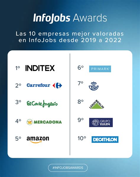 InfoJobs premia por segundo año a las 50 empresas mejor valoradas de España