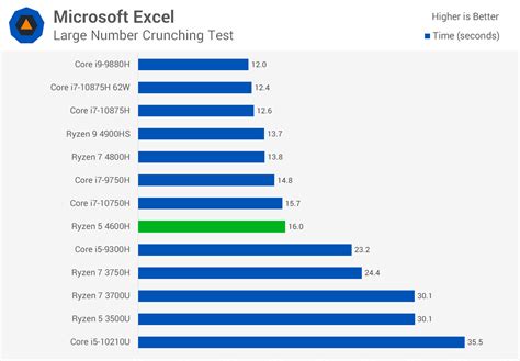 Amd Ryzen 5 4600h Review Fastest Entry Level Laptop Cpu Ever Techspot