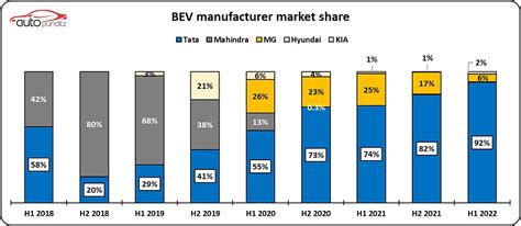 Electric Passenger Vehicle Sales In India For H1 2022