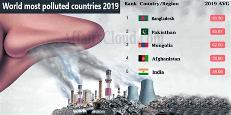 India is 5th most polluted country with Ghaziabad as the most polluted city, globally: IQAir ...