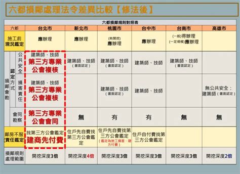 基泰建設損鄰評鑑遭疑「球員兼裁判」 北市府修規納入第三方鑑定 上報 焦點