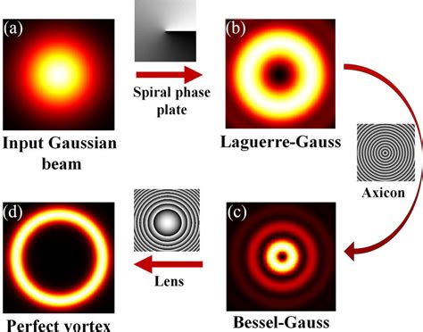 Simulation Of The A Input Gaussian Beam B Laguerre Gauss Beam